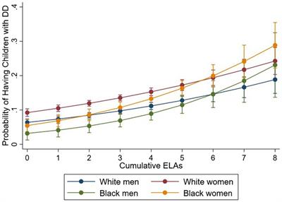 Gendered racial disparities in health of parents with children with developmental disabilities